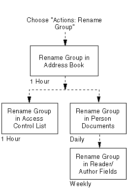 Flowchart showing the administration requests that are generated when you rename a group.