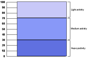 Distribution of user activity in bins