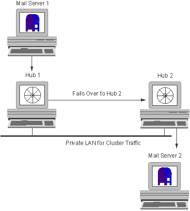 A cluster for mail routing