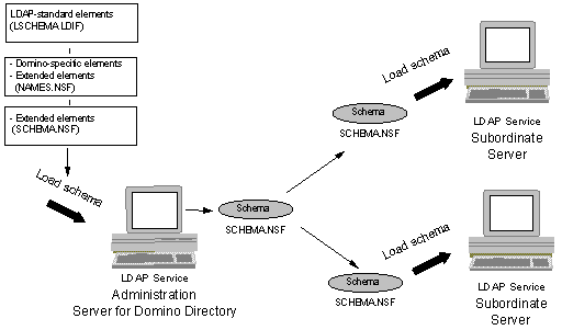 Schema daemon for the LDAP service