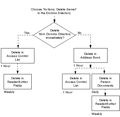Flowchart showing the administration requests that are generated when you delete a server name.