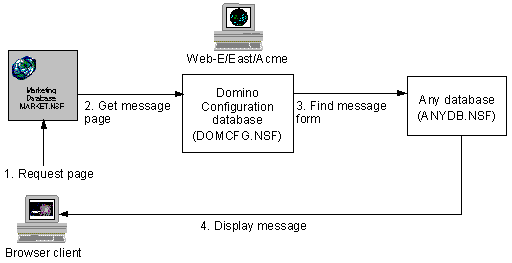 How a message is displayed