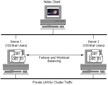 Two-server cluster for mail and applications