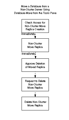 Flowchart of the administration requests that are generated when you move a database from an unclustered server