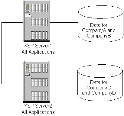 Service provider setup example.